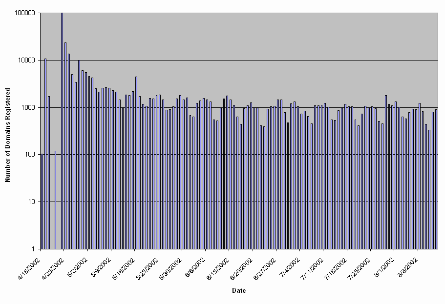 Chart of number of .US domains registered per day 