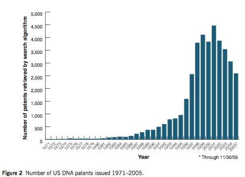 Number of US DNA Patents (Pressman).jpg