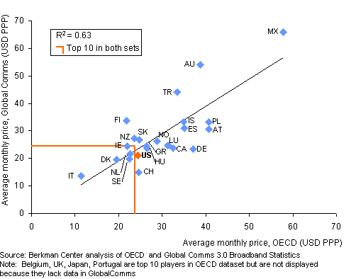 OECD v GC low speed pricing