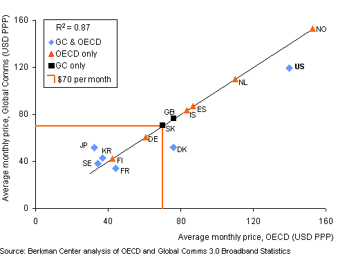 OECD v GC very high speed pricing