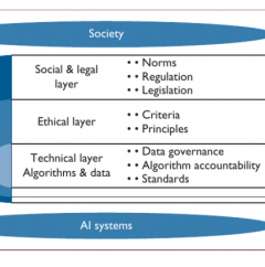 A Layered Model for AI Governance