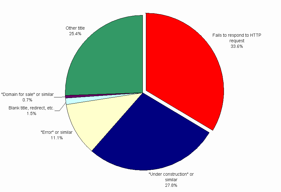 Pie chart of BIZ domains by usage