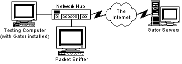 Network layout for monitoring of Gator's communications with servers