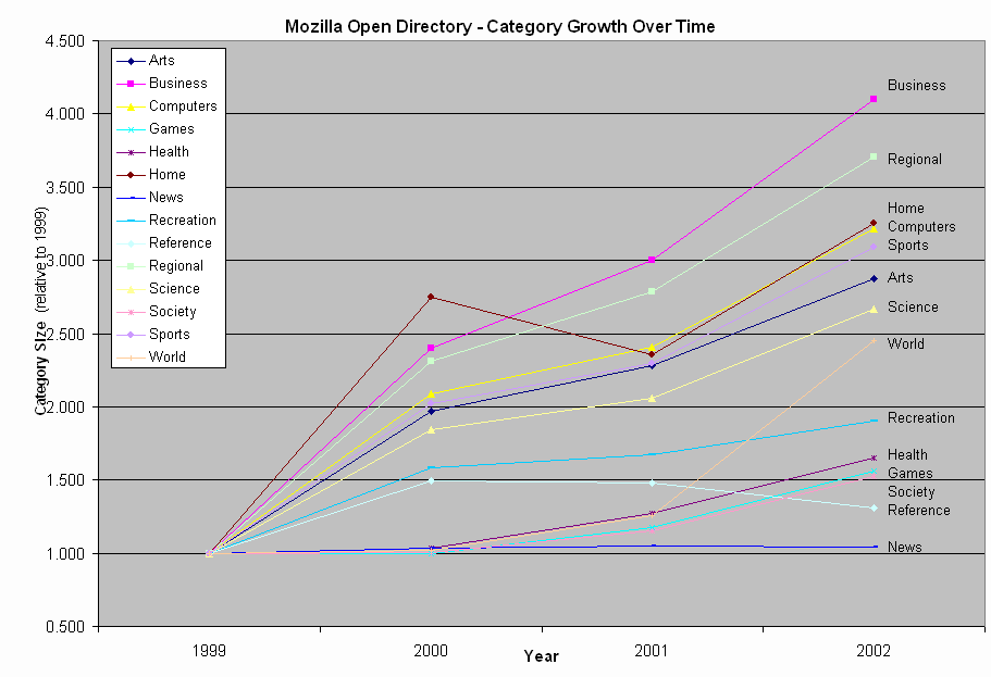 Chart - Mozilla Open Directory - Growth Over Time