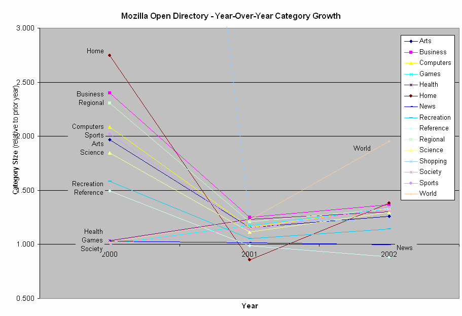 Chart - Mozilla Open Directory - Year-Over-Year Category Growth