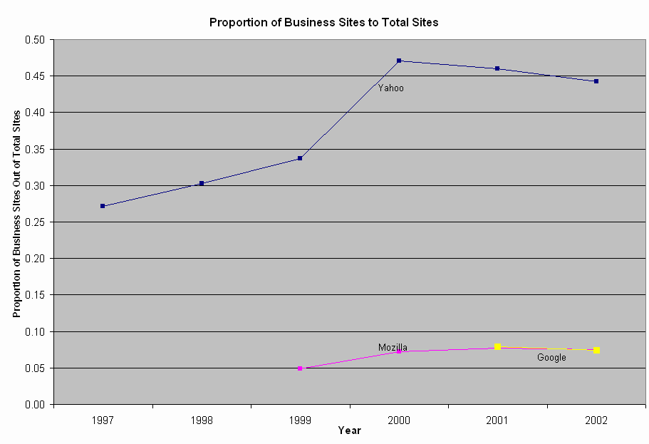 Chart - Proportion of Business Sites to Total Sites - Yahoo, Mozilla, and Google
