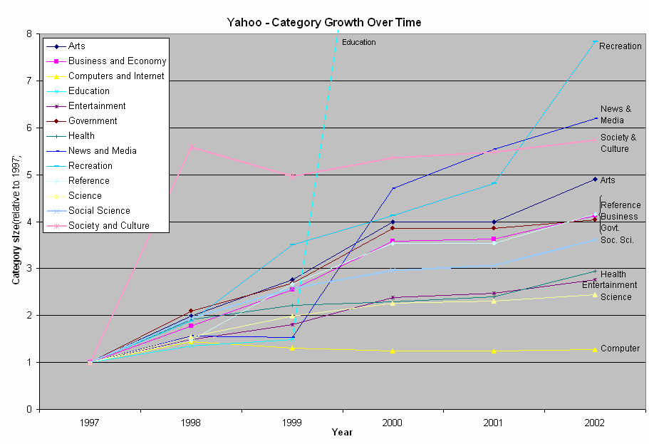 Chart - Yahoo - Growth Over Time