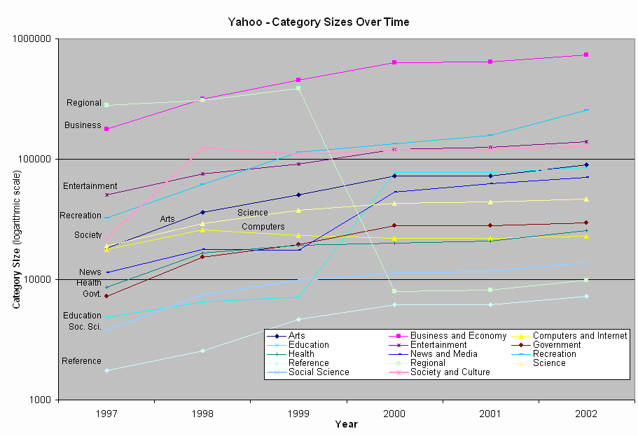 Chart - Yahoo - Category Sizes Over Time