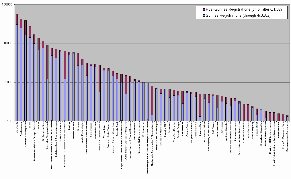 Chart of number of domains registered by each registrar.