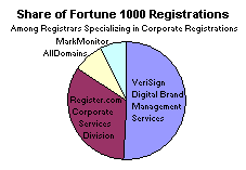Market shares of corporate registrars among Fortune 1000 domain registrations