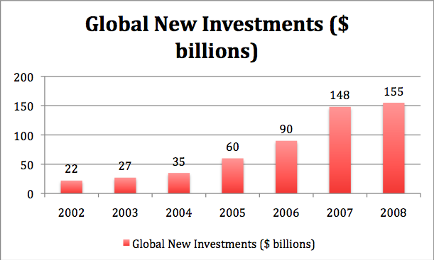 Cleantech Investment.png