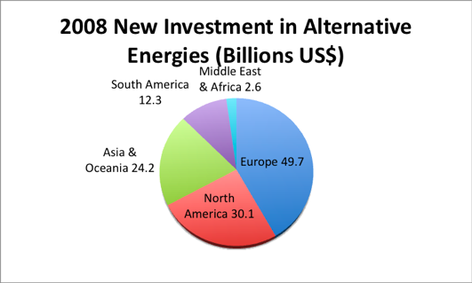 File:Global energy investment 2008.png