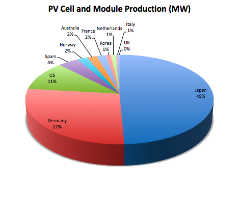 PV CellandModuleProduction.png