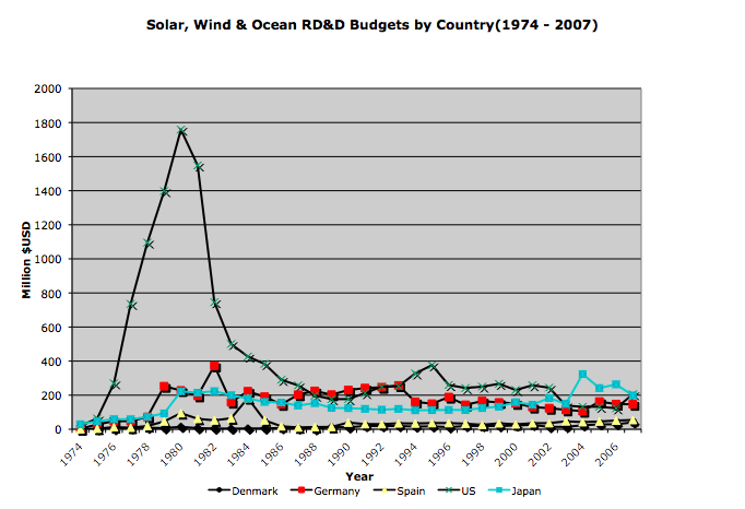 File:Renewable RD Budgets.png
