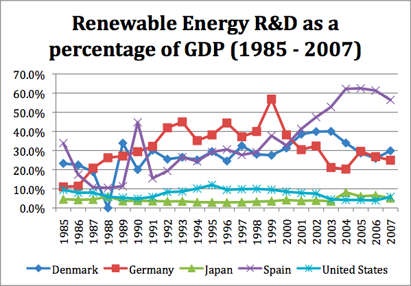 Renewables RD perc of GDP.png