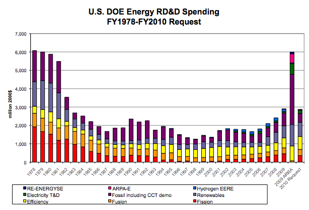 File:US Energy RD&D spending.png