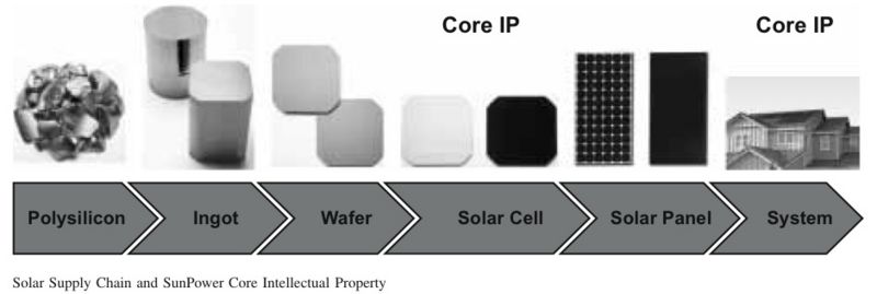 File:SunPower Core IP.jpg