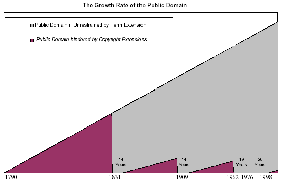 Public Domain Chart