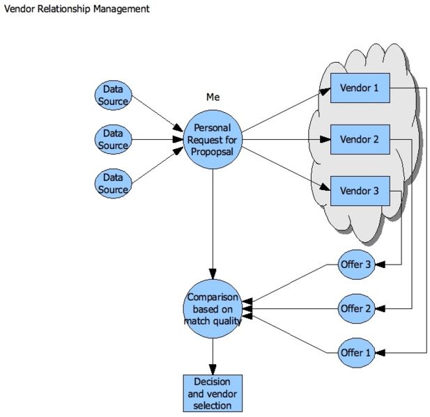 File:Vendor-relationship-management-flow.jpg