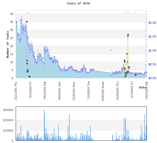 Tout Graph