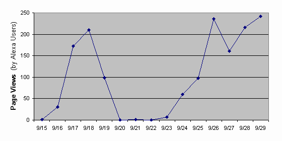 Chart of Site Finder usage over time from users at Adelphia