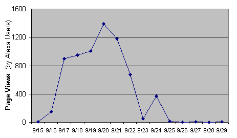 Chart of Site Finder usage over time from users in China