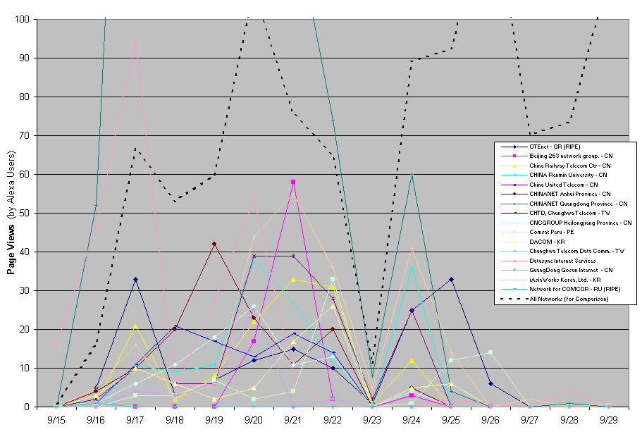 Chart of Site Finder usage over time